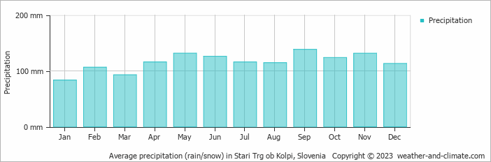 Average monthly rainfall, snow, precipitation in Stari Trg ob Kolpi, Slovenia