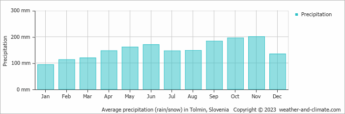 Average monthly rainfall, snow, precipitation in Tolmin, 