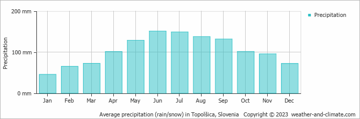 Average monthly rainfall, snow, precipitation in Topolšica, 