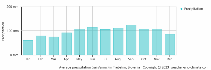 Average monthly rainfall, snow, precipitation in Trebelno, Slovenia