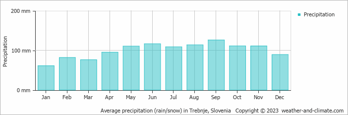 Average monthly rainfall, snow, precipitation in Trebnje, Slovenia