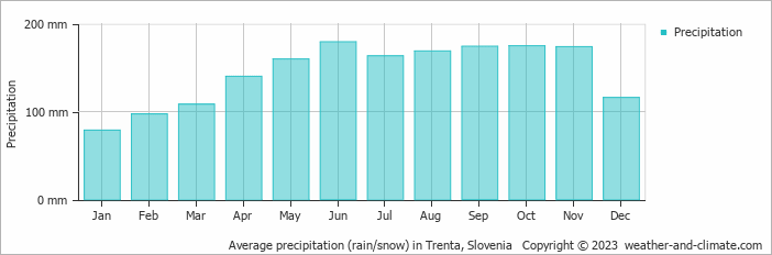 Average monthly rainfall, snow, precipitation in Trenta, Slovenia
