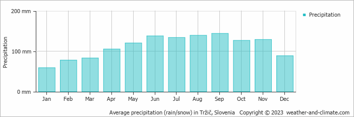 Average monthly rainfall, snow, precipitation in Tržič, Slovenia