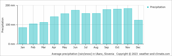 Average monthly rainfall, snow, precipitation in Ukanc, Slovenia