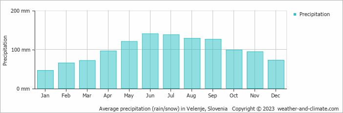 Average monthly rainfall, snow, precipitation in Velenje, Slovenia