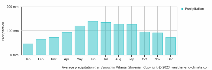 Average monthly rainfall, snow, precipitation in Vitanje, Slovenia