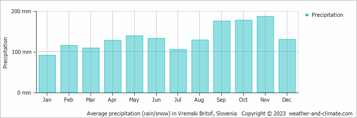 Average monthly rainfall, snow, precipitation in Vremski Britof, Slovenia
