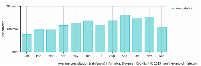 Average monthly rainfall, snow, precipitation in Vrhnika, Slovenia