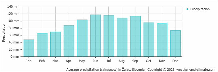 Average monthly rainfall, snow, precipitation in Žalec, Slovenia