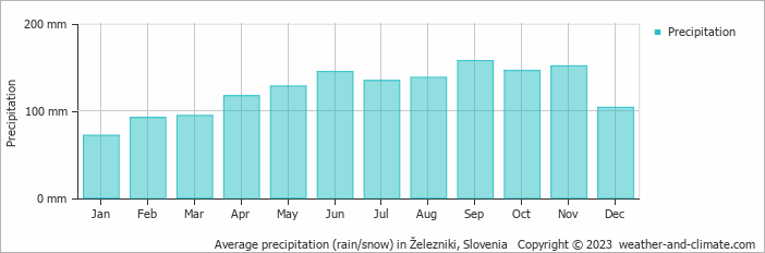 Average monthly rainfall, snow, precipitation in Železniki, Slovenia
