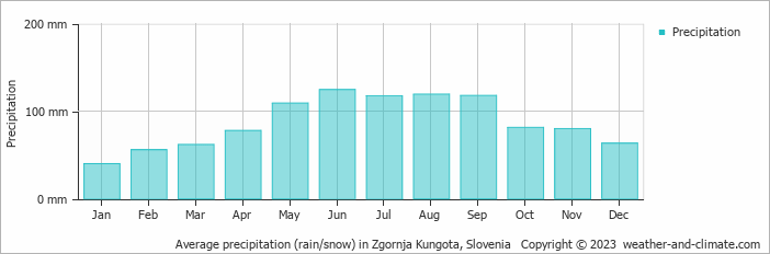 Average monthly rainfall, snow, precipitation in Zgornja Kungota, Slovenia