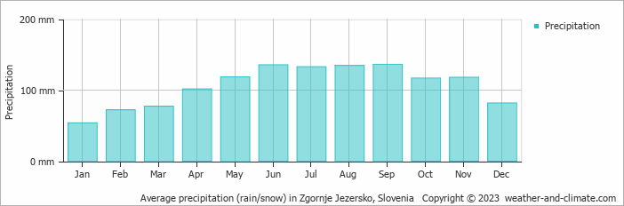 Average monthly rainfall, snow, precipitation in Zgornje Jezersko, 
