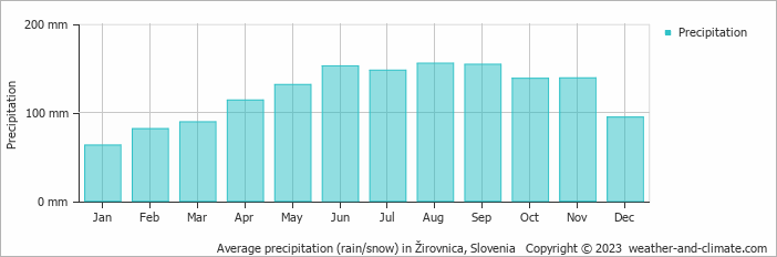 Average monthly rainfall, snow, precipitation in Žirovnica, Slovenia