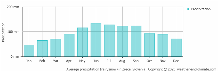 Average monthly rainfall, snow, precipitation in Zreče, 
