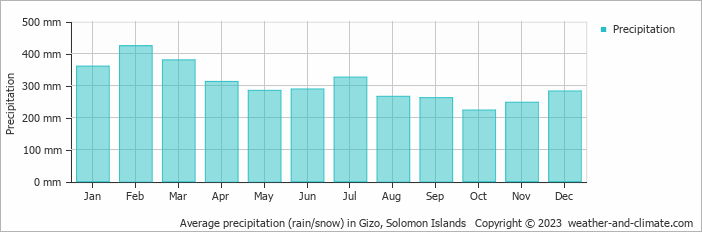 Average precipitation (rain/snow) in Gizo, Solomon Islands   Copyright © 2023  weather-and-climate.com  