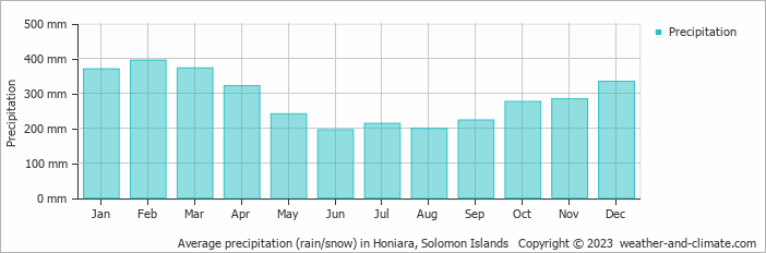 Average precipitation (rain/snow) in Honiara, Solomon Islands   Copyright © 2023  weather-and-climate.com  