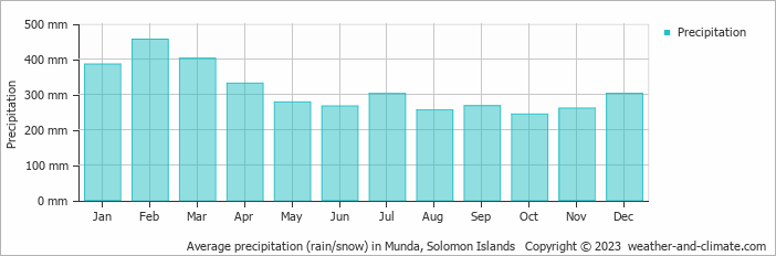 Average precipitation (rain/snow) in Munda, Solomon Islands   Copyright © 2022  weather-and-climate.com  