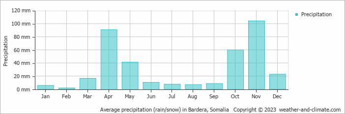 Average monthly rainfall, snow, precipitation in Bardera, Somalia