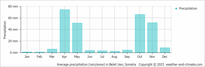 Average monthly rainfall, snow, precipitation in Belet Uen, 
