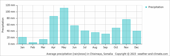 Average monthly rainfall, snow, precipitation in Chisimayo, Somalia