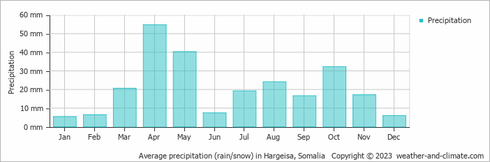 Average monthly rainfall, snow, precipitation in Hargeisa, Somalia