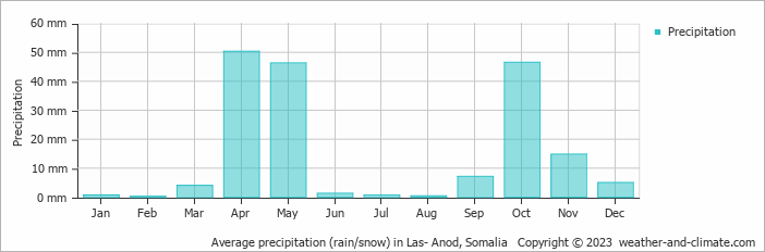 Average monthly rainfall, snow, precipitation in Las- Anod, Somalia