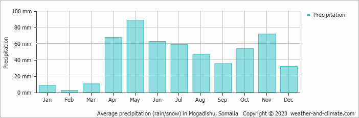 Average monthly rainfall, snow, precipitation in Mogadishu, Somalia