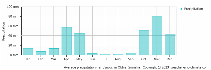 Average monthly rainfall, snow, precipitation in Obbia, Somalia