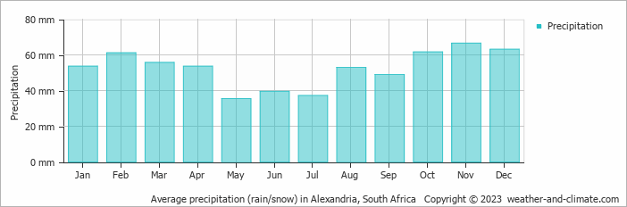 Average monthly rainfall, snow, precipitation in Alexandria, South Africa