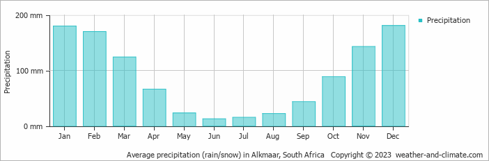 Average monthly rainfall, snow, precipitation in Alkmaar, South Africa