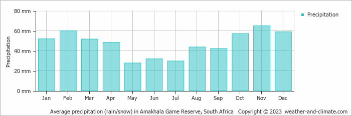 Average monthly rainfall, snow, precipitation in Amakhala Game Reserve, 