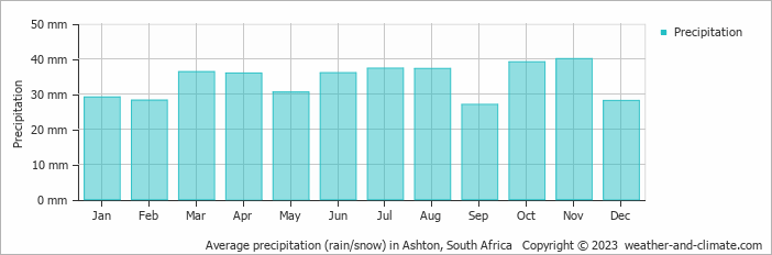 Average monthly rainfall, snow, precipitation in Ashton, South Africa