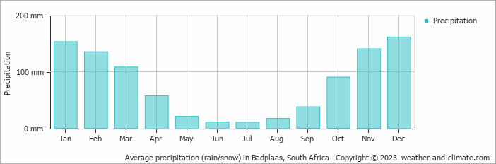 Average monthly rainfall, snow, precipitation in Badplaas, South Africa