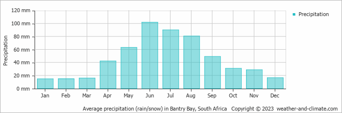Average monthly rainfall, snow, precipitation in Bantry Bay, South Africa