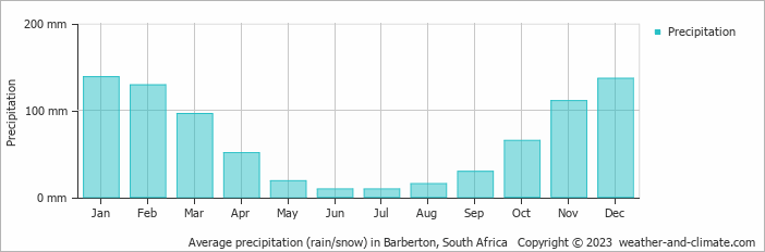 Average monthly rainfall, snow, precipitation in Barberton, South Africa