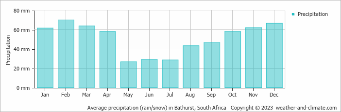 Average precipitation (rain/snow) in Bathurst, South Africa   Copyright © 2023  weather-and-climate.com  