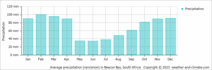 Average monthly rainfall, snow, precipitation in Beacon Bay, South Africa
