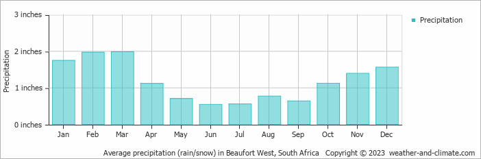 Average precipitation (rain/snow) in Beaufort, South Africa   Copyright © 2022  weather-and-climate.com  