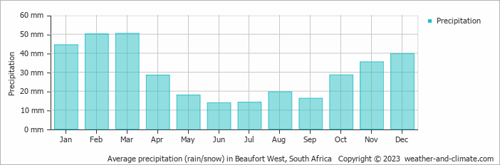 Average monthly rainfall, snow, precipitation in Beaufort West, 
