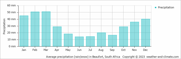 Average monthly rainfall, snow, precipitation in Beaufort, South Africa
