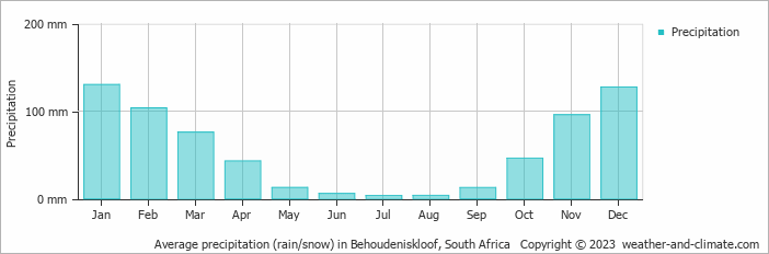 Average monthly rainfall, snow, precipitation in Behoudeniskloof, South Africa