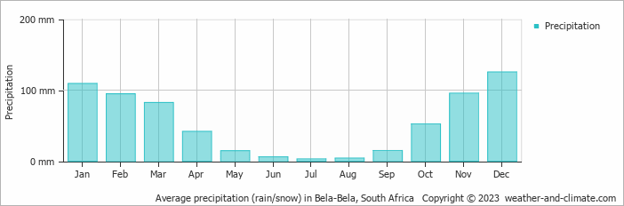 Average monthly rainfall, snow, precipitation in Bela-Bela, South Africa