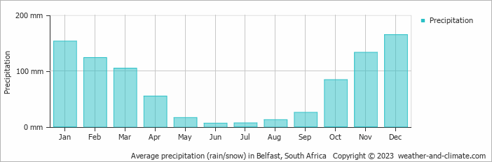 Average monthly rainfall, snow, precipitation in Belfast, South Africa