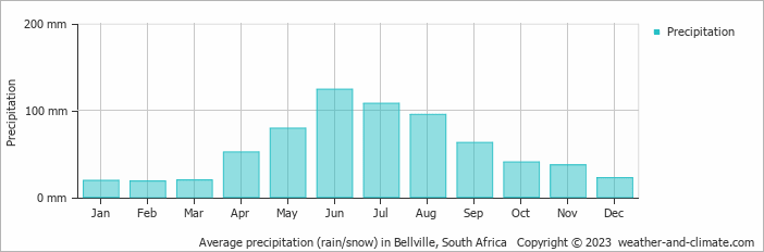 Average monthly rainfall, snow, precipitation in Bellville, South Africa