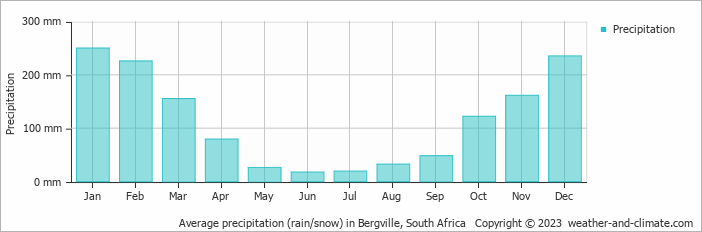 Average monthly rainfall, snow, precipitation in Bergville, South Africa