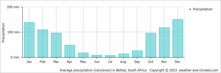 Average monthly rainfall, snow, precipitation in Bethal, South Africa