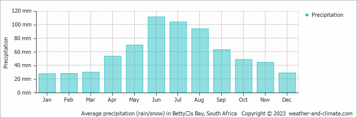 Average monthly rainfall, snow, precipitation in Bettyʼs Bay, South Africa