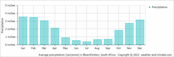 Average precipitation (rain/snow) in Bloemfontein, South Africa   Copyright © 2022  weather-and-climate.com  
