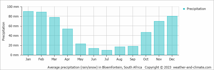 Average precipitation (rain/snow) in Bloemfontein, South Africa   Copyright © 2022  weather-and-climate.com  