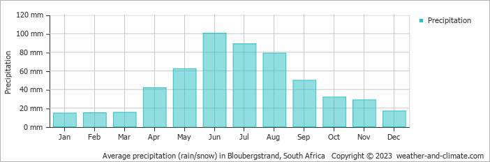 Average monthly rainfall, snow, precipitation in Bloubergstrand, South Africa